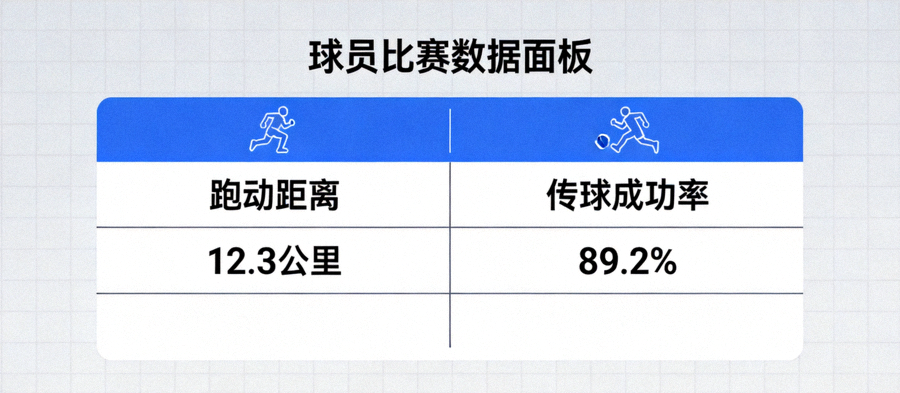 球员比赛数据面板，展示跑动距离与传球成功率统计